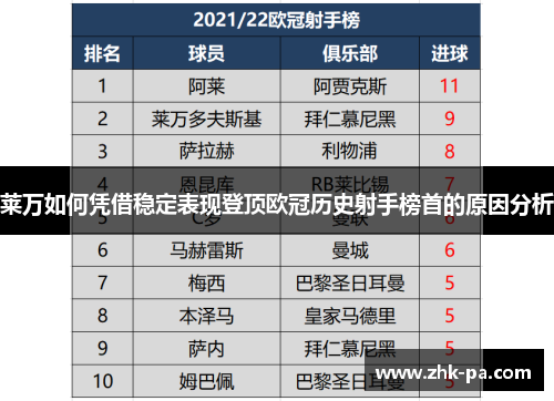 莱万如何凭借稳定表现登顶欧冠历史射手榜首的原因分析